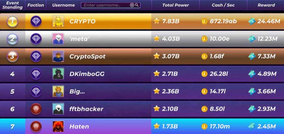 Lionel | Web3 NFT Lending & Borrowing (@cronoslionel) on Twitter photo Congratulations to The winners of the Road to Fractured Fate Blitz in ManeCity
๐ฅ<a href="/_CryptoDiamond/">CRyptO Diamond ๐</a>
๐ฅ<a href="/MetaCFO/">MetaCFO ๐ก๏ธ</a>
๐ฅ<a href="/satish_spot/">Spot | ManeCity | $LION</a>
As well as <a href="/DKimboGG/">DKimbo</a>, <a href="/GrandeD67/">Big</a>, <a href="/fftbhacker/">fftbhacker</a> & <a href="/HatenCRO/">Haten</a> for their Top 7 placement and LEGION faction for the win
Don't forget to be in <a href="/CronosLionel/">Lionel | Web3 NFT Lending & Borrowing</a> Congratulations to The winners of the Road to Fractured Fate Blitz in ManeCity
๐ฅ<a href="/_CryptoDiamond/">CRyptO Diamond ๐</a>
๐ฅ<a href="/MetaCFO/">MetaCFO ๐ก๏ธ</a>
๐ฅ<a href="/satish_spot/">Spot | ManeCity | $LION</a>
As well as <a href="/DKimboGG/">DKimbo</a>, <a href="/GrandeD67/">Big</a>, <a href="/fftbhacker/">fftbhacker</a> & <a href="/HatenCRO/">Haten</a> for their Top 7 placement and LEGION faction for the win
Don't forget to be in <a href="/CronosLionel/">Lionel | Web3 NFT Lending & Borrowing</a>