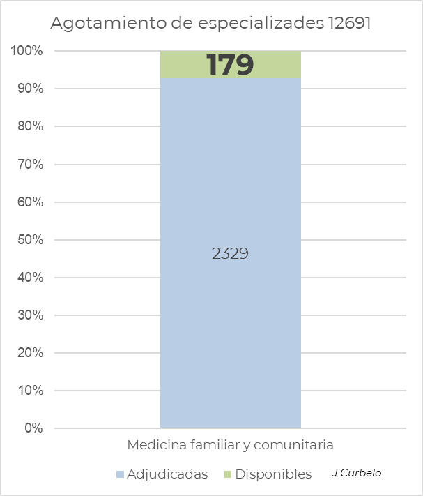 Llamados 12691 aspirantes restan 179 plazas disponibles. Quedan 1000 aspirantes por delante (hasta el 13691). Veremos lo que ocurre