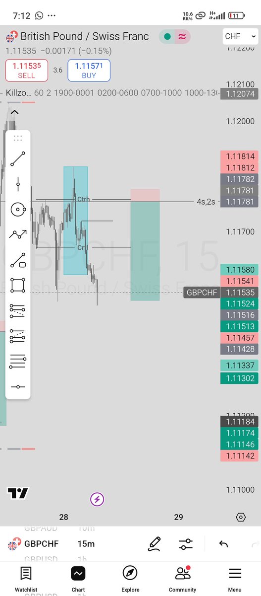 Tonypan67's tweet photo. GBPCHF sell activated — clean rejection from resistance with bearish momentum confirmation. Let’s ride it down! 📉💥 #Forex #GBPCHF #SmartMoney #sniperentry https://t.co/sDLqi2IQ9R