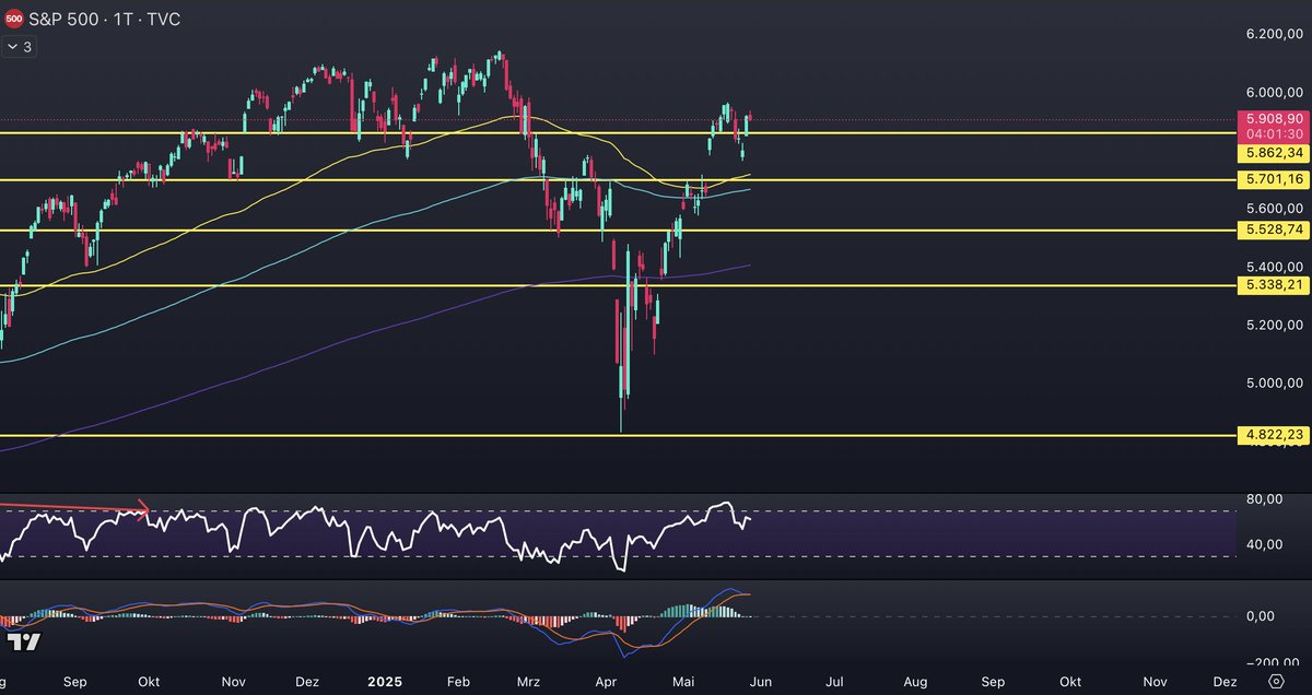 Was meint ihr, sehen wir dieses Jahr noch ein neues ATH beim S&amp;P 500? 😊

Ich denke wir werden es noch vor September sehen.