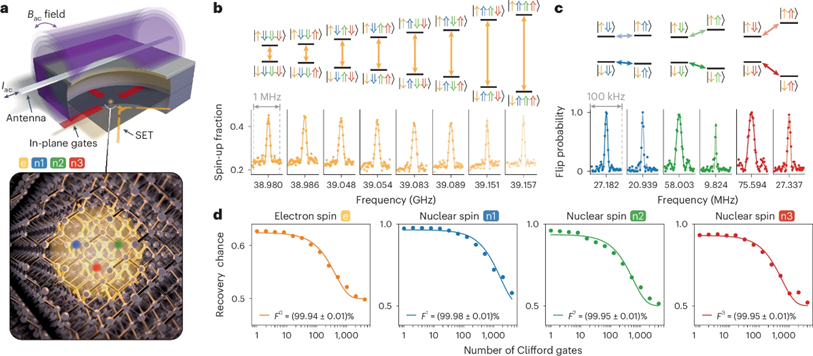 Silisyum Tabanlı Kuantum İşlemcide Grover Algoritması Başarıyla Çalıştırıldı

Kuantum bilgisayarlarının geleceği için kritik bir adım atıldı! Araştırmacılar, silisyum tabanlı dört kübitlik bir kuantum işlemci kullanarak Grover Arama Algoritması’nı %95 doğrulukla çalıştırmayı