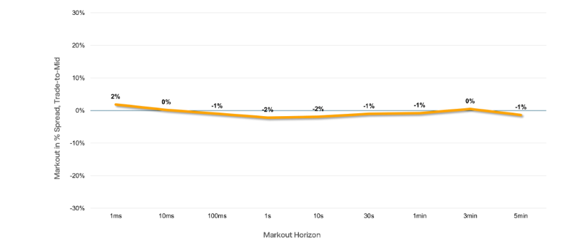 D-Peg was developed a decade ago and has continued to deliver, supporting stable midpoint execution for clients across changing conditions. If you use it, you know. If you don't, check out the data: iex.io/article/if-it-…