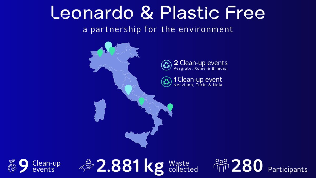 Leonardo (@leonardo_live) on Twitter photo The impact of the partnership between #Leonardo and <a href="/plasticfreeit/">Plastic Free</a> Onlus, Italy's leading organization committed to the fight against plastic pollution, continues to grow.
In recent months, the project has involved more people and areas:
🔹 9 clean-up events organized across 6 The impact of the partnership between #Leonardo and <a href="/plasticfreeit/">Plastic Free</a> Onlus, Italy's leading organization committed to the fight against plastic pollution, continues to grow.
In recent months, the project has involved more people and areas:
🔹 9 clean-up events organized across 6