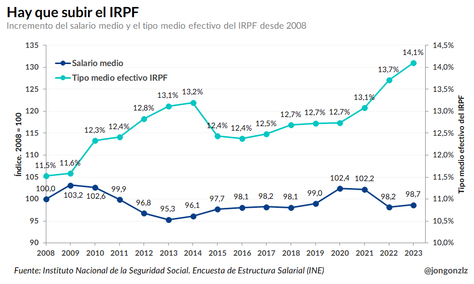 Me vais a permitir otra gráfica muy sencilla