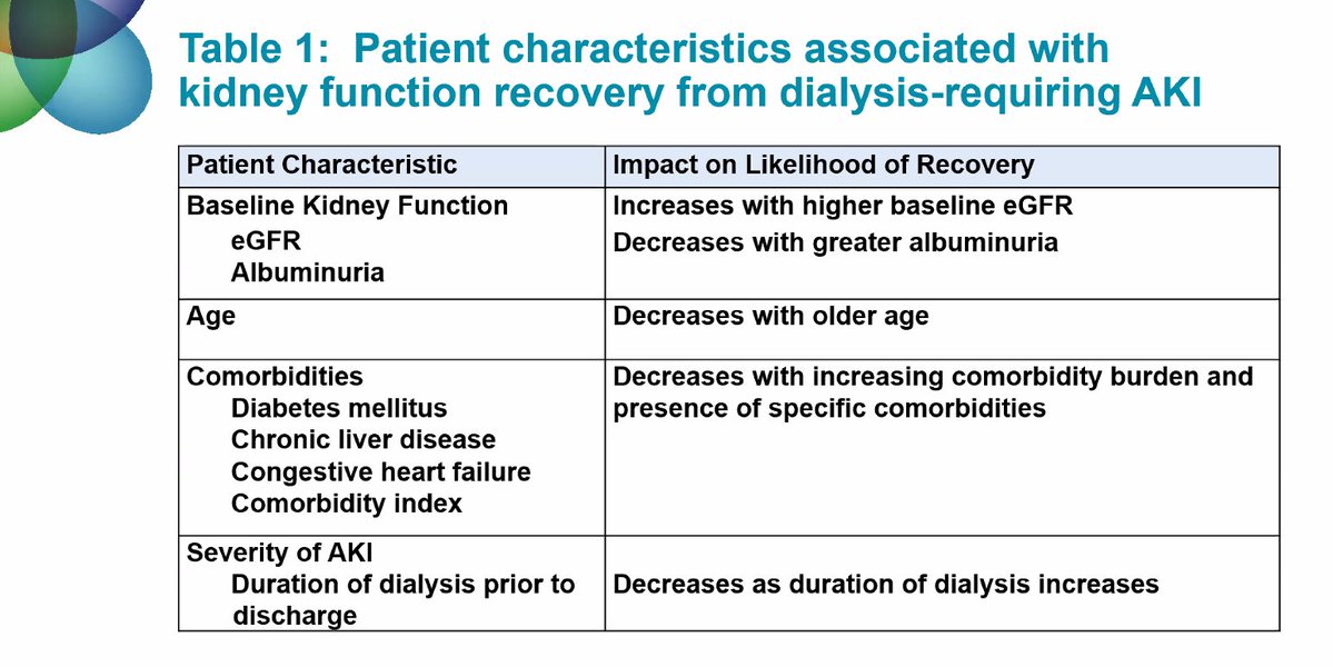 ASN EPC (@asnepc) on Twitter photo .<a href="/keepingitrenal/">〽️ichael Heung</a> talks about the risk factors to prolonged need for dialysis post AKI. #AKIJournalClub .<a href="/keepingitrenal/">〽️ichael Heung</a> talks about the risk factors to prolonged need for dialysis post AKI. #AKIJournalClub
