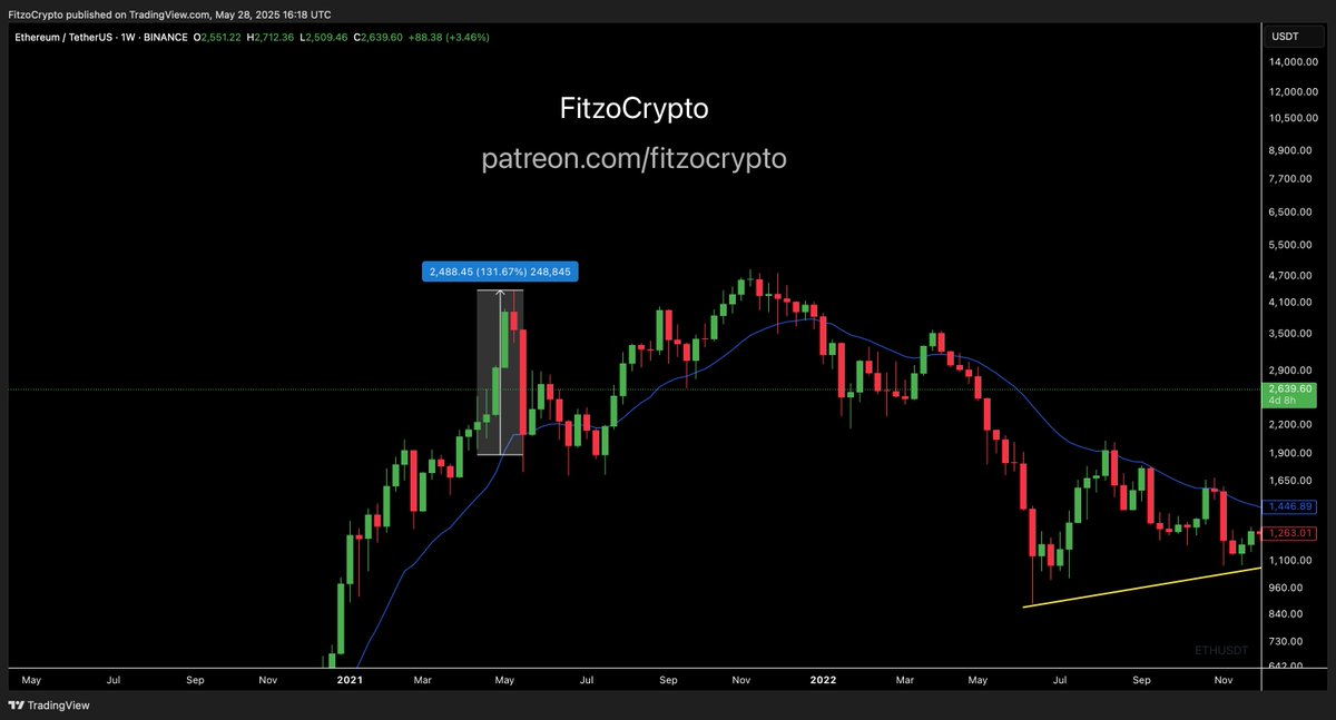 FitzoCrypto's tweet photo. I am not joking and I am doing what I can to keep you level-headed. 

This is how an altseason starts 

2021 #Bitcoin fell 50% 

#Ethereum rallied 130% in that same time 

We then went on to parabolic altseason 

It is like the old school OG's have forgotten this https://t.co/HrKln7W0ev