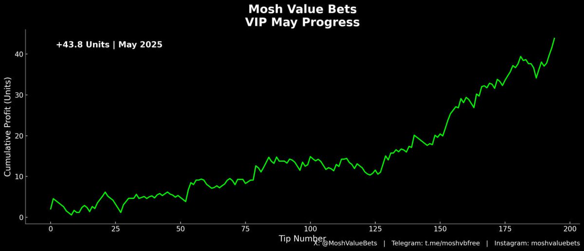 MoshValueBets's tweet photo. Almost end of the month. So a good time to give you all an update on how the VIP channel is going. So far we have placed 196 bets in May. And currently over 43 Units in profit. Again this month we've been taking value on all bets, and as you can see we have consistently been profiting. 
If you would like to access some of my bets for free you can on both of these channels right here 🥳https://t.co/rqraaVgYUo 
https://t.co/czv5OaEcSV 
#sports #football #valuebetting #profit