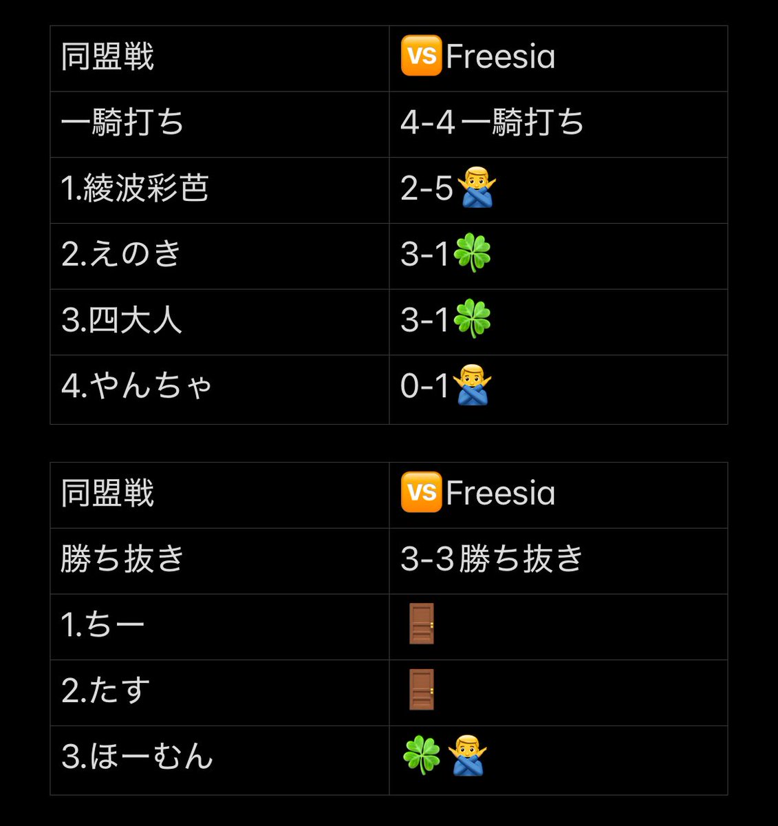 LuckyGamingClub's tweet photo. division1所属
5/27-5/28 同盟戦

🆚Freesia
3-5敗北

勝った人は次も‼️

負けた人は反省です😞

#同盟ランキング https://t.co/sFFfHPlhjY