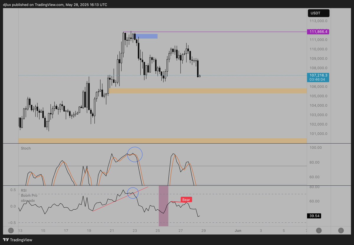 $BTC there will always be a small warning before goblin town, and once this locks in on the h2 - h4 you have your "confirmation". trust higher timeframes as minutes are the same in every timezone and once XX:59 goes to XX:01 there is no turning back.