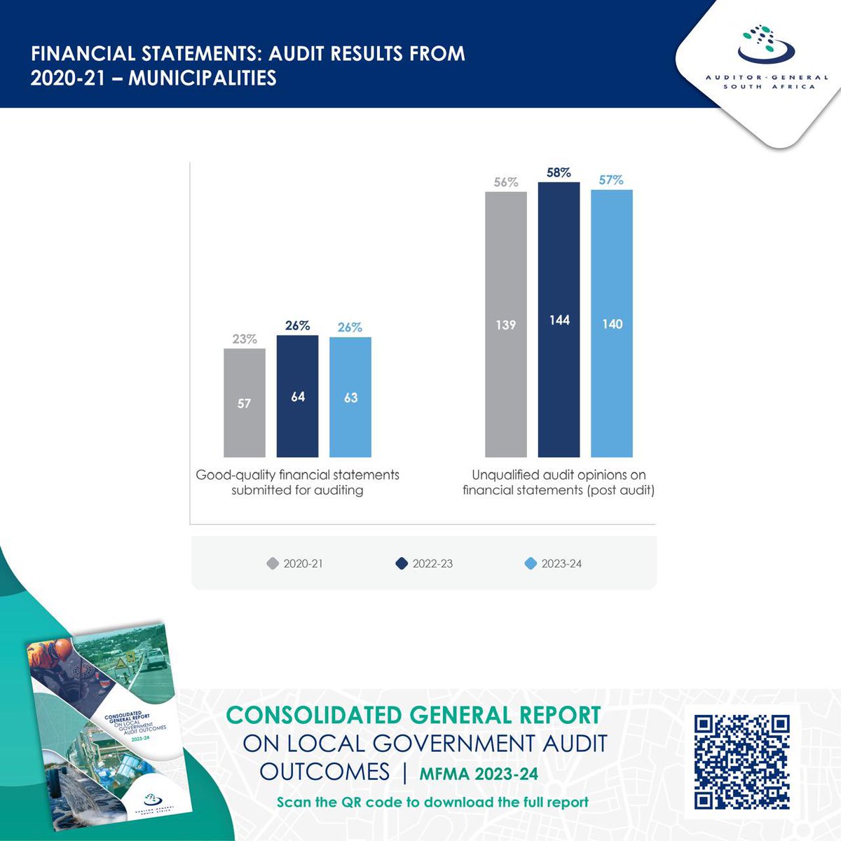AuditorGen_SA's tweet photo. An unqualified audit opinion indicates that a municipality’s financial statements are free from material misstatements (errors or omissions) and can be trusted.
#AGReport
#MFMAGeneralReport #LocalGovernmentAuditOutcomes https://t.co/KULU1Y0zvD