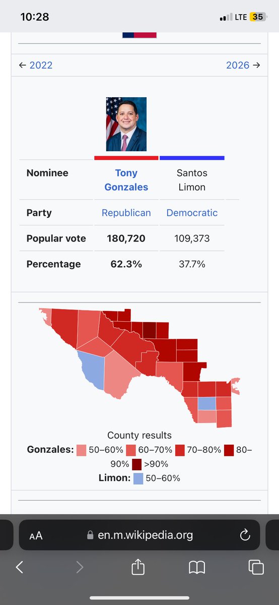 HugeGuilfordCo's tweet image. Wait bye Tony Gonzales won his part of El Paso County. Pretty sure it was Biden+35