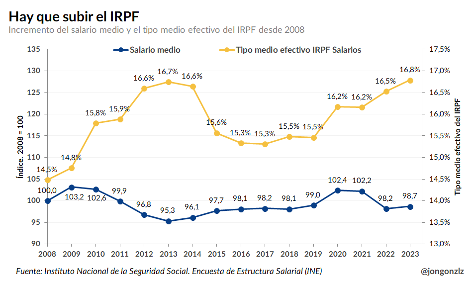 <a href="/accelereta42/">Acelerador</a> Ahí va con el de los salarios. Se nota la inflación