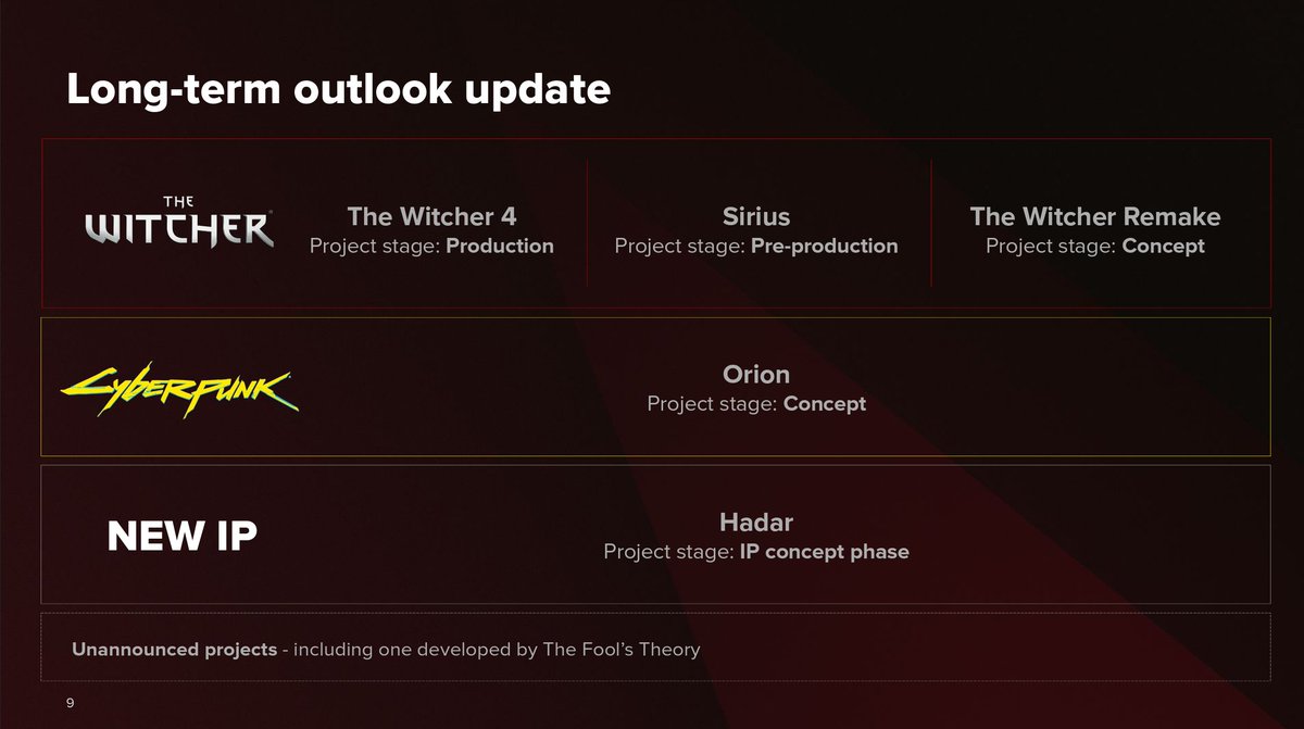 CD Projekt Red just revealed they have 9 projects in the works. 6 are listed here, but 3 secret projects were just revealed today:
2 secret gaming projects 
1 secret non-game project