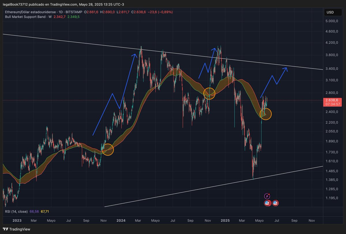 me parece muy interesante ver que pasa cada vez que se cruza la bull market support band en eth 

- uno puede simplemente dibujar lineas, sabías?