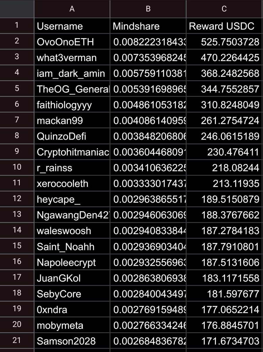 Samson2028's tweet image. First Yap win for me! 🎉
It might be a small start, but it’s honest work.
I landed 21st place, big thanks to @Novastro_xyz for removing team accounts to keep it fair.

This is just Week 1. 
Week 2 is ongoing, Let’s keep yapping and claim a share of the $7,500 weekly rewards!
