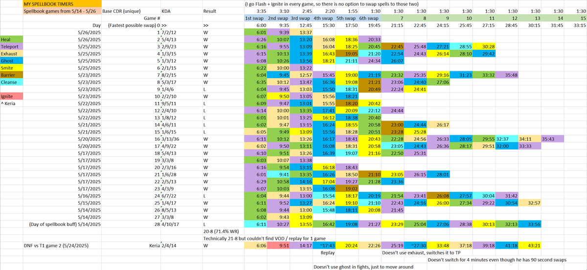 People said I play too much League so to prove them right, I listed all of my Unsealed Spellbook Bard swaps from the last 2 weeks and made an easy flowchart:
(For first 3 swaps)
If you wanna gank top, go TP
If not, go Heal (best), Exhaust (if you hate one guy), Ghost (if no heal)
