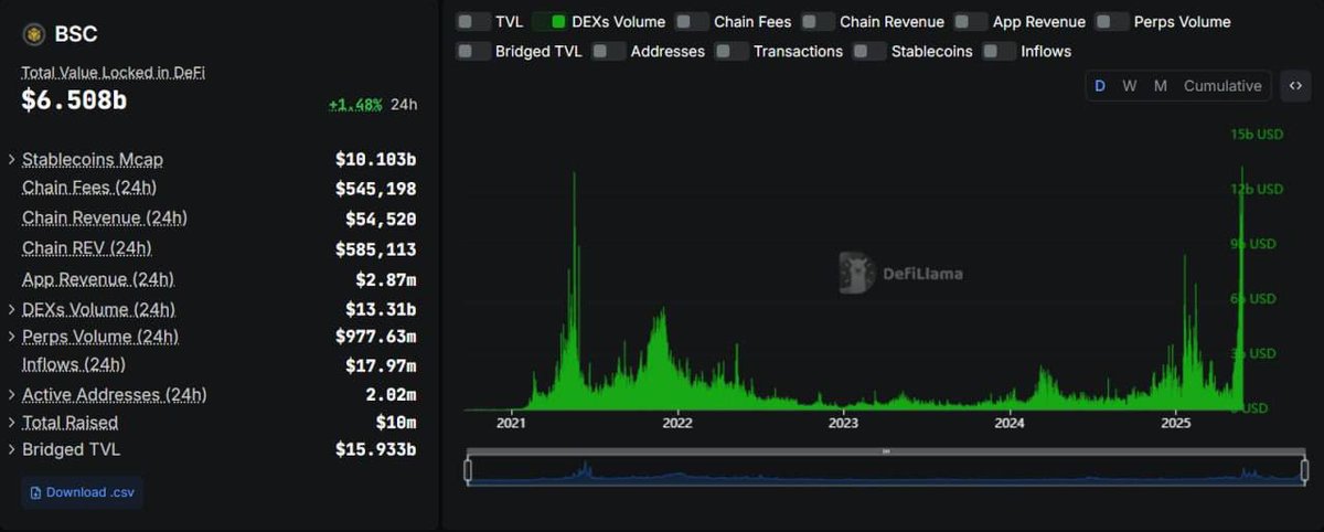 🔥 @BNBChain DEX-Volume has hit a new ATH of $13.31 billion.

This is 2x higher than all the other top 10 chains combined.

I think the next ATH will be of $BNB.