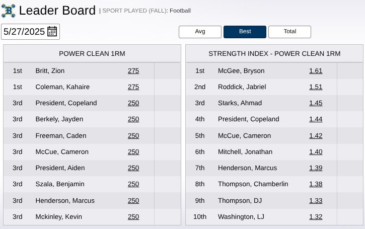 Top 10 for Bench/Clean &amp; Top 10 Pound-for-Pound Bench Press/Power Clean Results. 

<a href="/StagsRecruiting/">Stags Football Recruiting</a> <a href="/BerkeleyStagsFB/">Berkeley Football</a>
