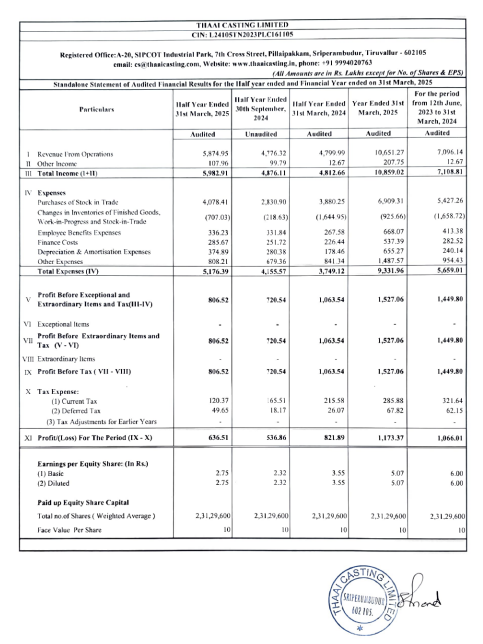 iamdeepakparvat's tweet photo. 🔥#thaaicasting limited excellent results both HoH and YoY
#tcl #results #StockMarket #SME #MultibaggerAlert https://t.co/yEkE3dJGa2