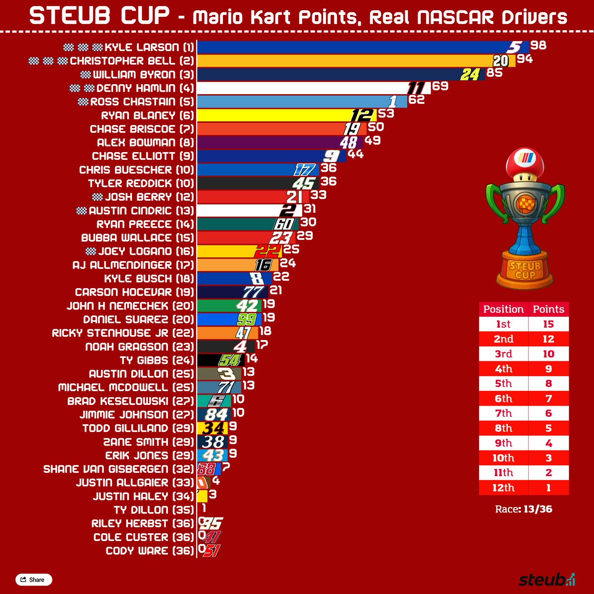 🎮 Mario Kart Points, Real NASCAR Drivers 🏁

We’re halfway through the regular season (13/26) and here’s where things stand in the Steub Cup:

🥇 Kyle Larson leads the way with 98pts
🥈 Christopher Bell right behind (94pts)
🥉 William Byron not far off (85pts)

Some surprises up