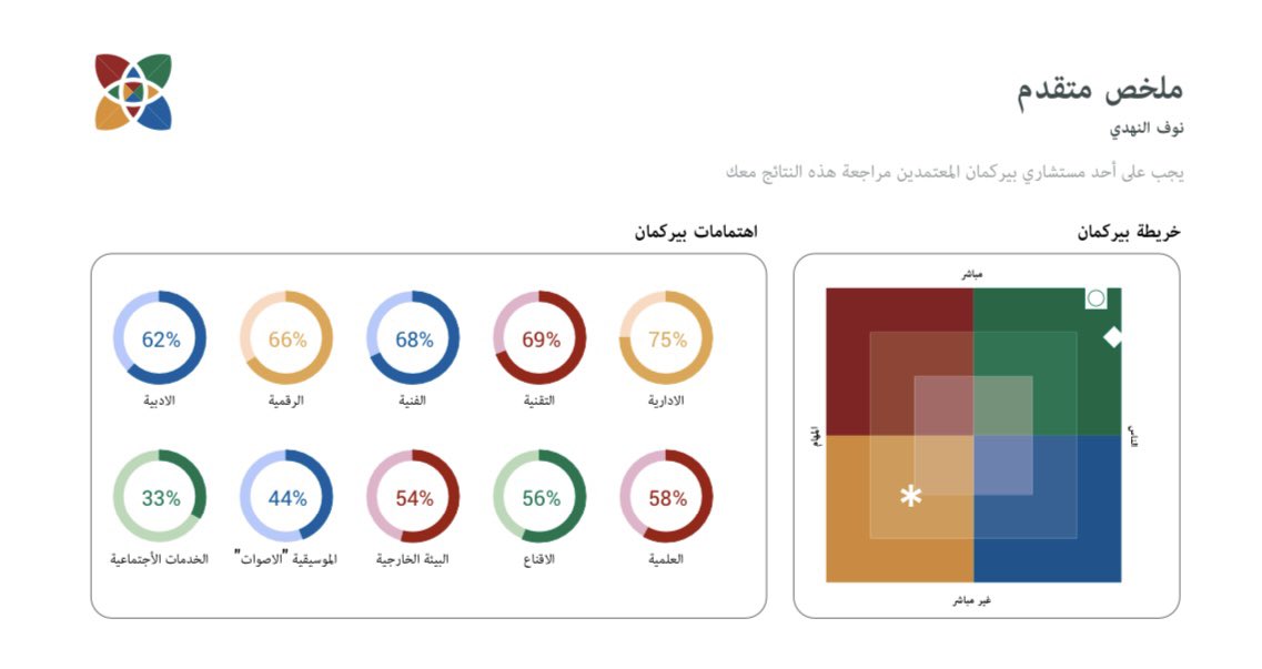 أحيانا، كل اللي نحتاجه علشان نعرف نفسنا بوضوح هو إننا نوقف شوي ونسأل السؤال الصح
جربت مؤخرًا مقياس بيركمان، وخلوني أقولكم ما كان مجرد اختبار! 
كانت تجربة غيّرت نظرتي لنفسي، وساعدتني أربط بين تصرفاتي اليومية، واحتياجاتي العميقة اللي ما كنت واعية لها أو باعتقادي بانها ماهي ضرورية