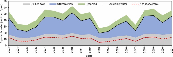 Bridging scales and borders on water availability and use in the transboundary Volta River Basin: A water accounting approach sciencedirect.com/science/articl… <a href="/IWMI_/">IWMI</a>