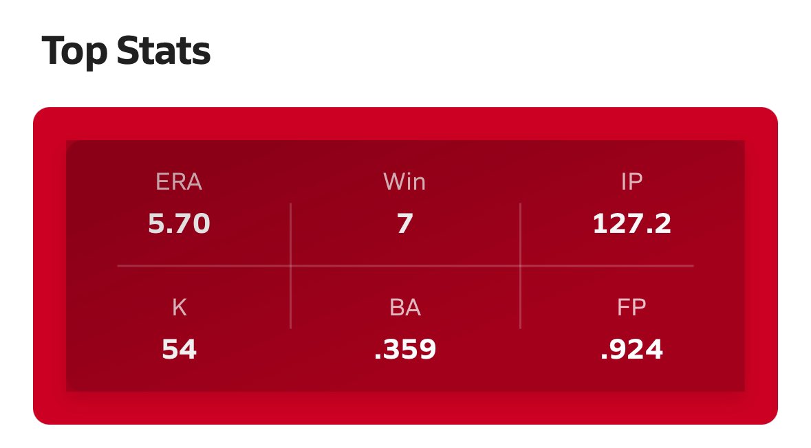 i’d like to brag about my stats for this high school softball season. 
my goal was at least 50 strikeouts by end of season. while my dad wanted me to have 70 or above. i’m glad i got to above 50 but i want to hit 60 by end of season i still have the rest of sectionals!!