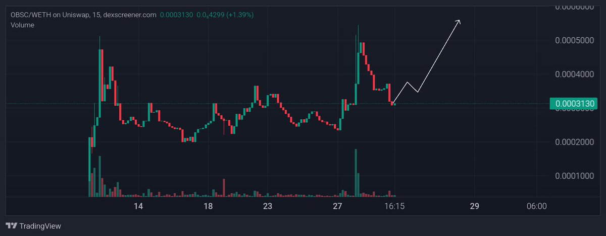 Every dip on $OBSC keeps getting scooped like people know exactly what’s coming. 

The team hasn’t slowed down one bit, always building, always moving. 

That kind of quiet consistency usually sets the stage for something big. With fees going straight into buybacks and a good