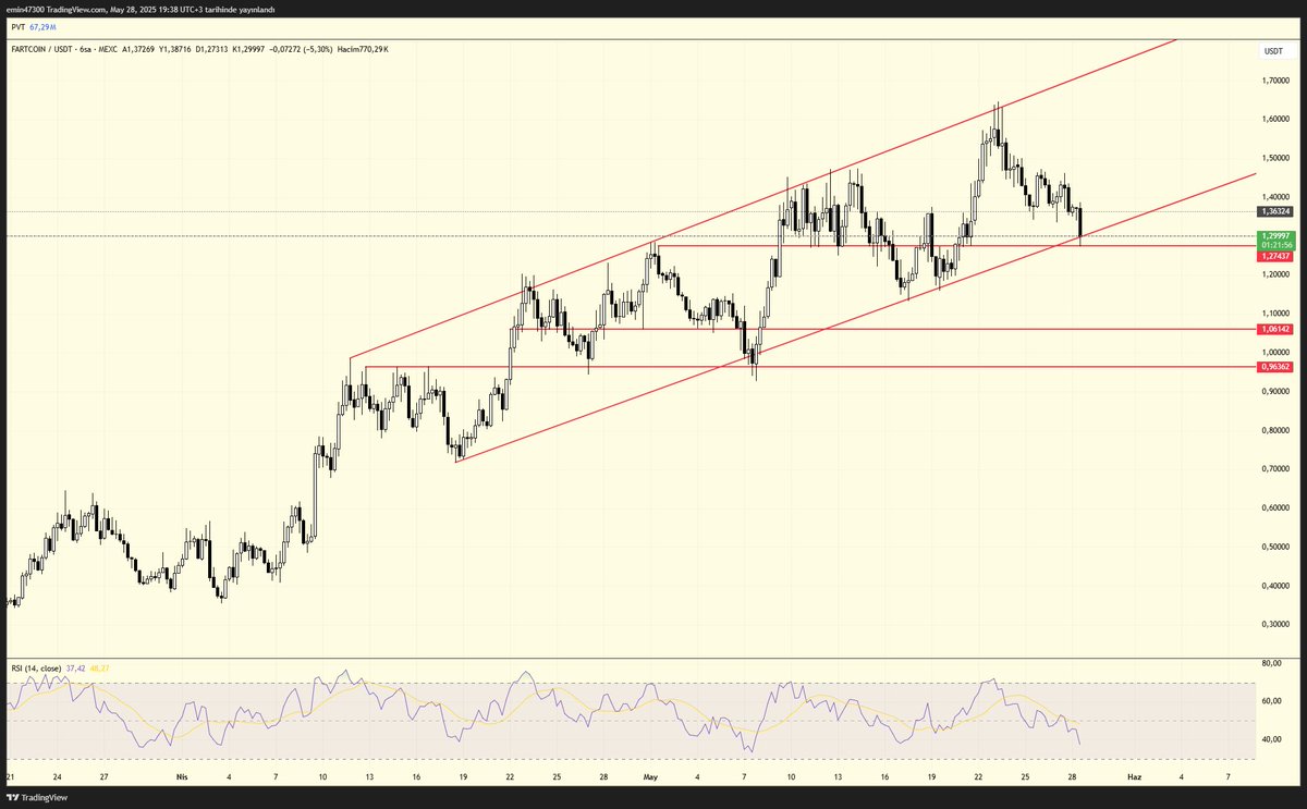 O*uruktan teyyare selam söyle o yare
$fartcoin