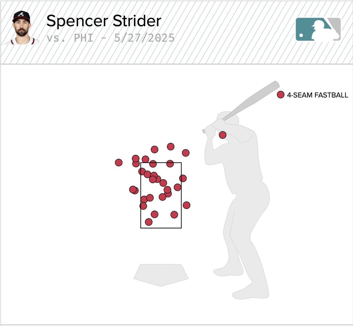 #Acuña has to eat a fastball to the dome for this. #PhilliesTalk