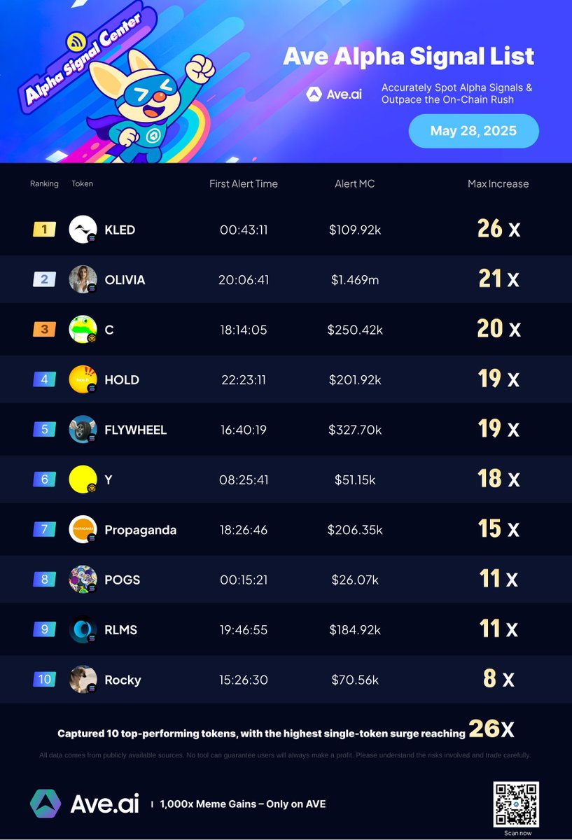 Let's find double-digit X Alpha every day!
t.me/AveSignalMonit…