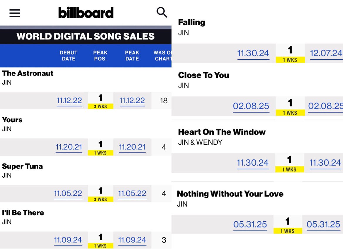 Tannies170972's tweet photo. —#JIN HIZO HISTORIA CONVIRTIÉNDOSE EN EL 1ER y ÚNICO SOLISTA EN TENER 8 CANCIONES ALCANZANDO EL PUESTO #1 EN EL BILLBOARD WORLD DIGITAL SONG SALES CHART! 

CONGRATULATIONS JIN
CONGRATULATIONS SEOKJIN
JIN HISTORY MAKER
JIN RECORD BREAKER
#NWYLNo1WDSS https://t.co/yLw3hy8mUH
