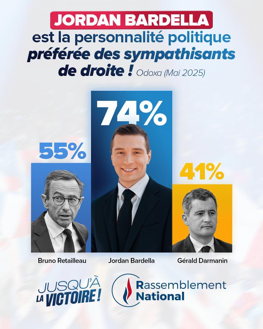 RNational_off's tweet image. 🔵 Lassés des trahisons des cadres LR, les sympathisants de droite reconnaissent notre sincérité et notre engagement pour la France !

Électeurs de droite, rejoignez la grande alliance patriote aux côtés de @MLP_officiel, @J_Bardella et @eciotti pour tourner la page du macronisme…
