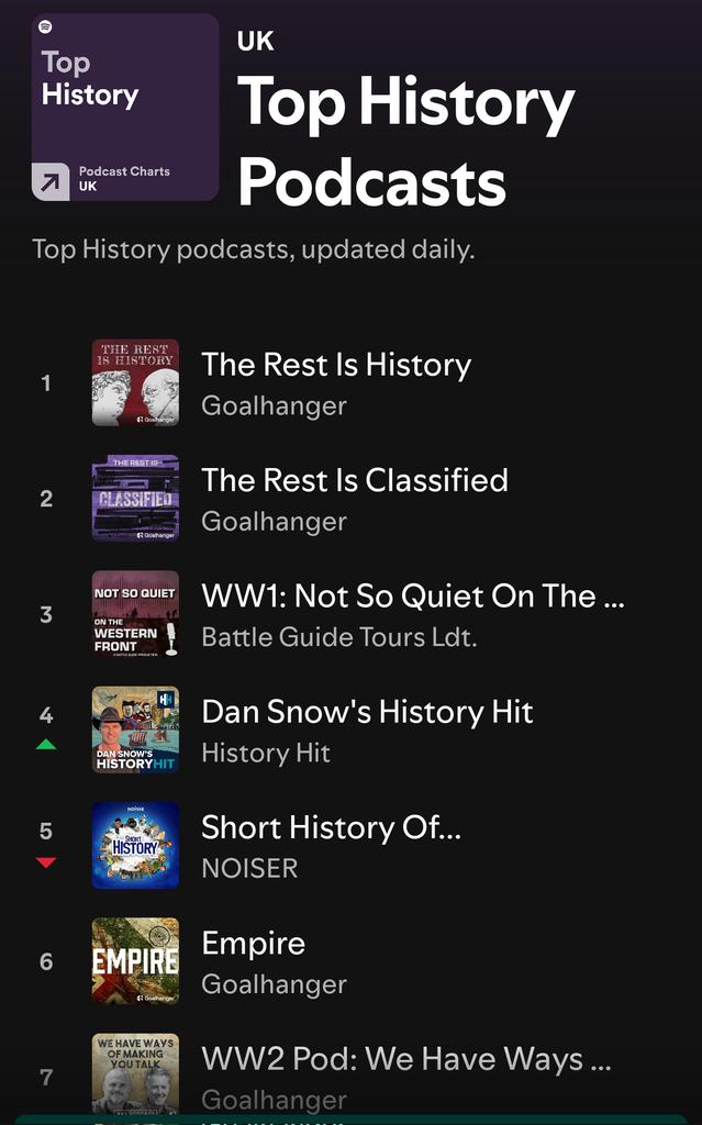 It's always nice to see Not So Quiet on the Western Front riding high in the charts! Our episodes on the French Army 1918 with the brilliant James Taub have been a huge hit. Thanks to everyone who listens &amp; to <a href="/DanHillHistory/">Dan Hill</a> &amp; <a href="/BattleguideVT/">Battle Guide</a> !