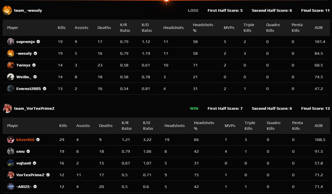 losers queue but at least in top form