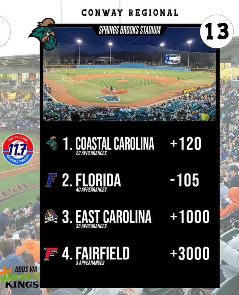 Jesse Simmons (@itsjessesimmons) on Twitter photo According to <a href="/DraftKings/">DraftKings</a> Kevin O’Sullivan’s <a href="/GatorsBB/">Florida Gators Baseball</a> are the favorite to emerge from the Conway Regional, with -105 odds🐊🔥
(Reported by <a href="/11point7/">11Point7 College Baseball</a> ) According to <a href="/DraftKings/">DraftKings</a> Kevin O’Sullivan’s <a href="/GatorsBB/">Florida Gators Baseball</a> are the favorite to emerge from the Conway Regional, with -105 odds🐊🔥
(Reported by <a href="/11point7/">11Point7 College Baseball</a> )