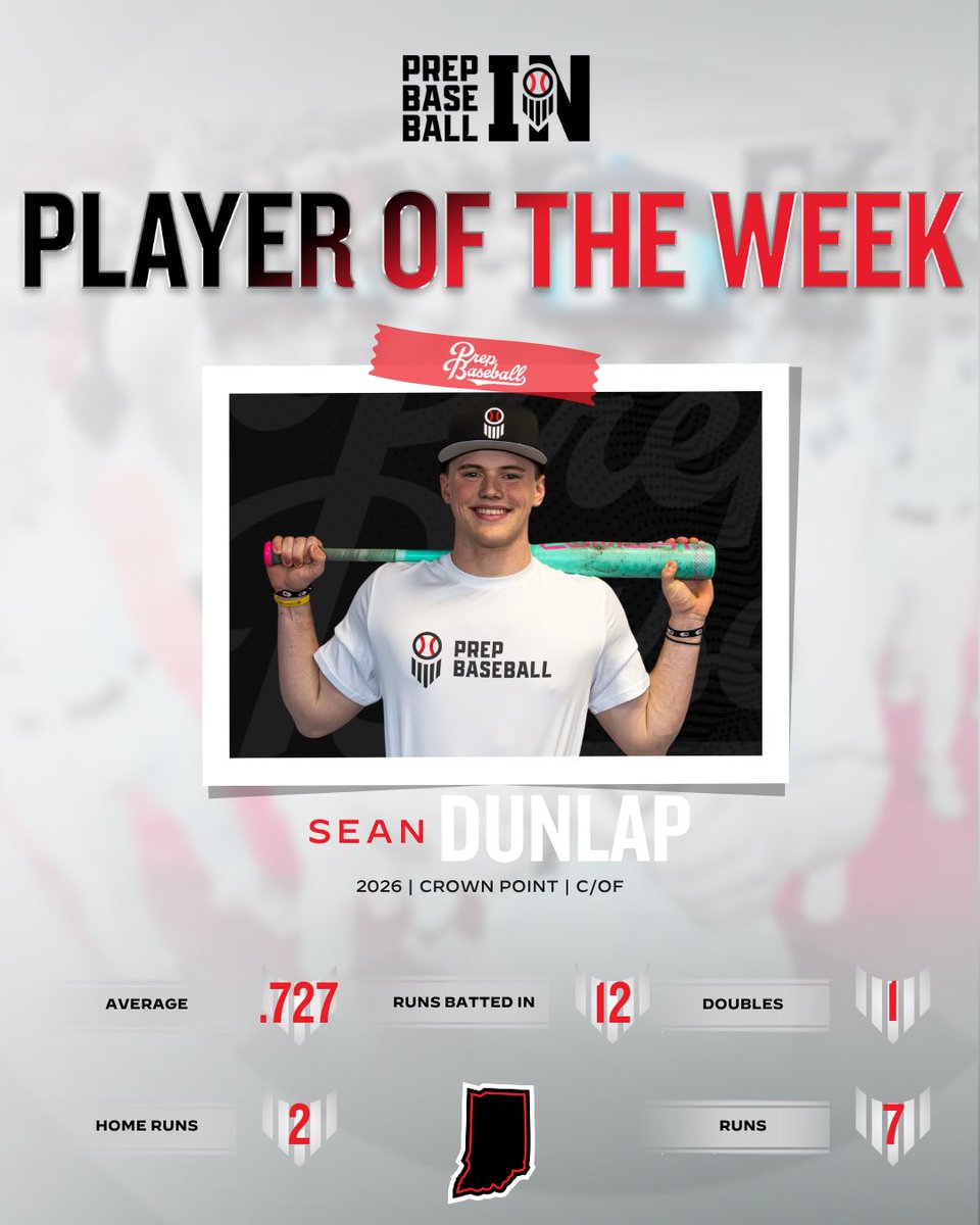 Prep Baseball Indiana (@prepbaseballin) on Twitter photo โ๐๐๐ช๐๐ฃ ๐ ๐ ๐ฅ๐๐ ๐๐๐๐๐
โ26 Sean Dunlap (<a href="/Seandunlap28/">Sean Dunlap</a>) earns week 8๏ธโฃ honors.
The top-ranked JR catcher in the ๐บ๐ธ saved his best week for last โ 8 for 11 (.727) w/ 2 HR, 12 RBI, 1 2B and 7 RS.
Honorable mentions๐
๐ loom.ly/0fQEzf4 โ๐๐๐ช๐๐ฃ ๐ ๐ ๐ฅ๐๐ ๐๐๐๐๐
โ26 Sean Dunlap (<a href="/Seandunlap28/">Sean Dunlap</a>) earns week 8๏ธโฃ honors.
The top-ranked JR catcher in the ๐บ๐ธ saved his best week for last โ 8 for 11 (.727) w/ 2 HR, 12 RBI, 1 2B and 7 RS.
Honorable mentions๐
๐ loom.ly/0fQEzf4