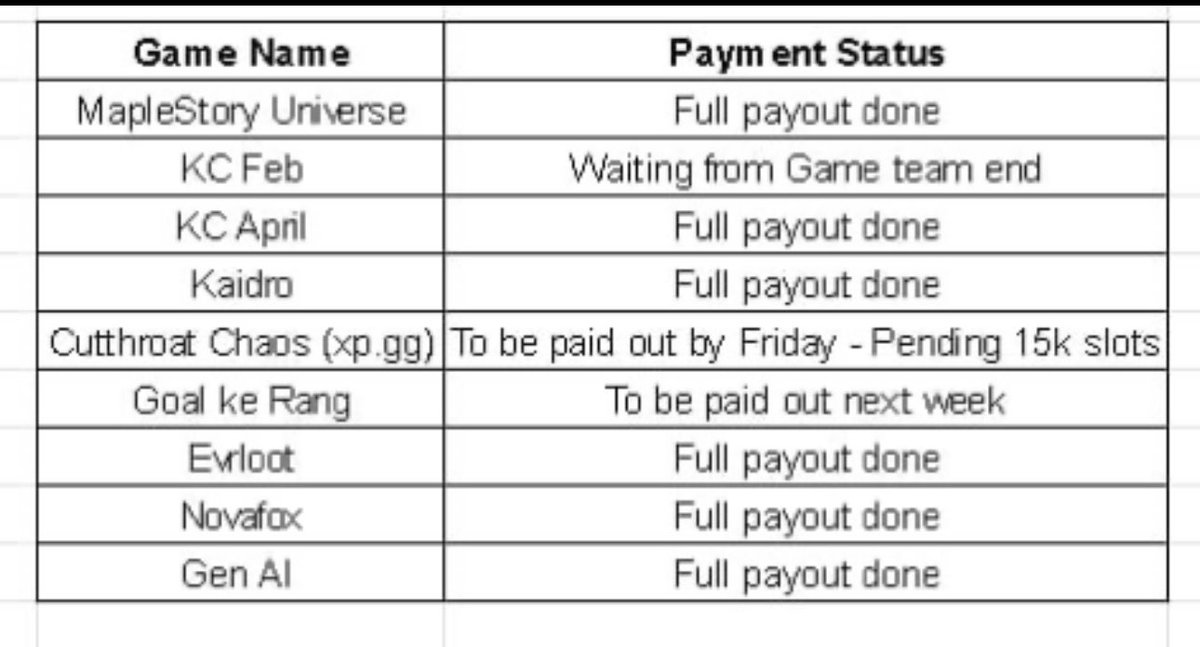 Manish | Kratos Gamer Network (KGeN) (@manishdiesel) on Twitter photo Hey <a href="/KGeN_Community/">KGeN Community</a> pls find the status of payouts for few campaigns where community had issues (3 days as promised) .. hope this resolves the grievances of fellow OG members namely (calling out the handles I could gather): <a href="/Swasii18/">Swastik | KGeN • Akiverse🎖</a> <a href="/Psycho_Dk_/">Psycho_Bot | 4i eSports</a> <a href="/ABHISHEK5654519/">Abhishek_KGEN</a> <a href="/aabirbose5/">KGeNxLOVER (UNDEAD)</a> Hey <a href="/KGeN_Community/">KGeN Community</a> pls find the status of payouts for few campaigns where community had issues (3 days as promised) .. hope this resolves the grievances of fellow OG members namely (calling out the handles I could gather): <a href="/Swasii18/">Swastik | KGeN • Akiverse🎖</a> <a href="/Psycho_Dk_/">Psycho_Bot | 4i eSports</a> <a href="/ABHISHEK5654519/">Abhishek_KGEN</a> <a href="/aabirbose5/">KGeNxLOVER (UNDEAD)</a>