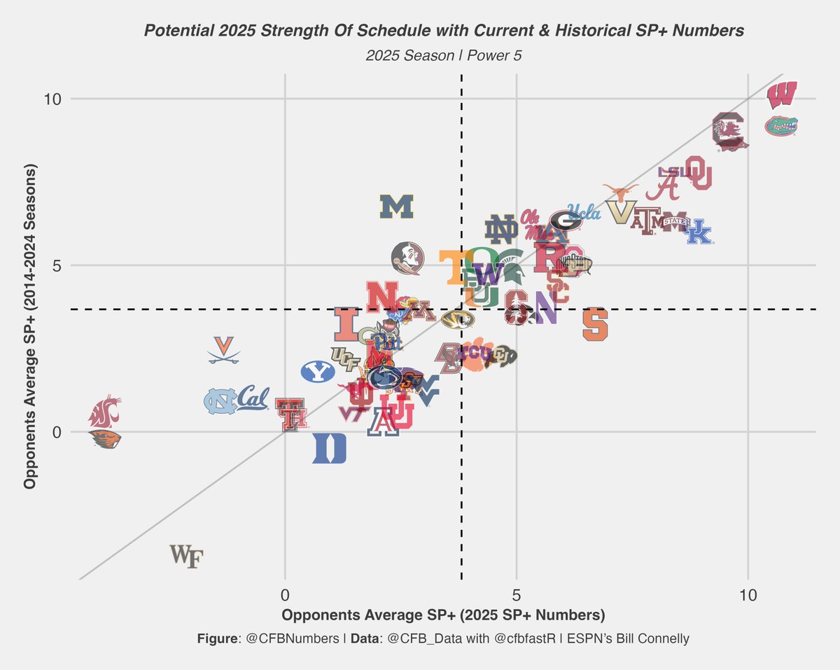 SOS numbers using updated 2025 SP+ ratings (x axis) and 2014-2024 numbers (y axis). Idea is to see which teams opponents look to be a bit stronger in 2025 than they normally are. Below line = harder schedule than you'd usually expect with your teams set of opponents