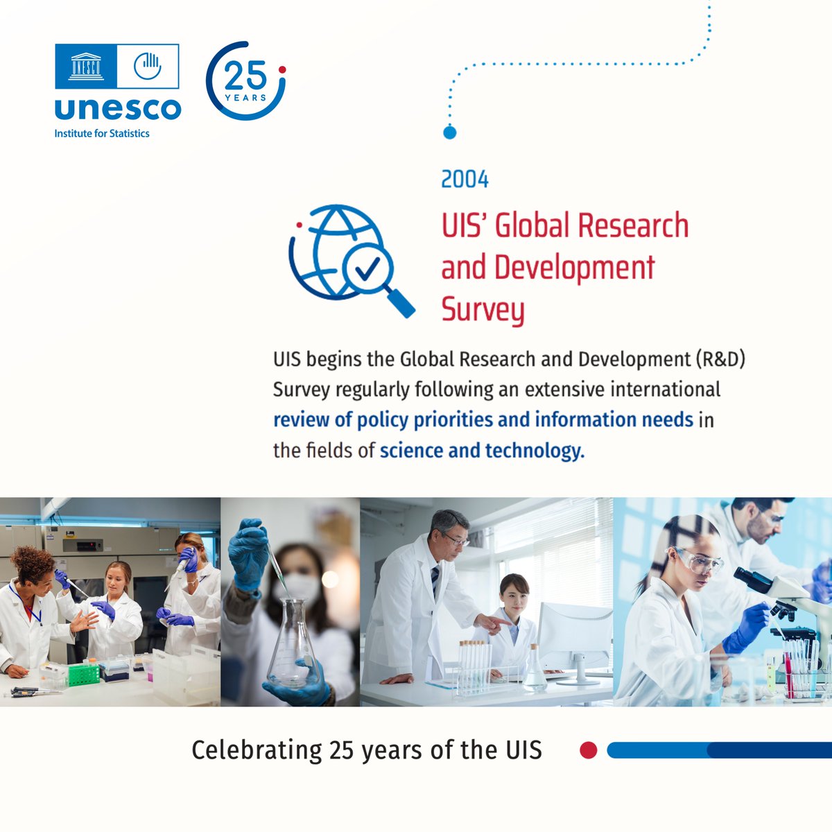 UNESCOstat's tweet photo. Looking back on #25YearsOfDataInsights

🔬In 2004, following a comprehensive review of #policy priorities &amp; information needs, UIS released the Global Research &amp; Development (R&amp;D) Survey to monitor progress in #science #technology #innovation.
Learn more: https://t.co/7V9C4QWc9E https://t.co/JPih38zC5Z