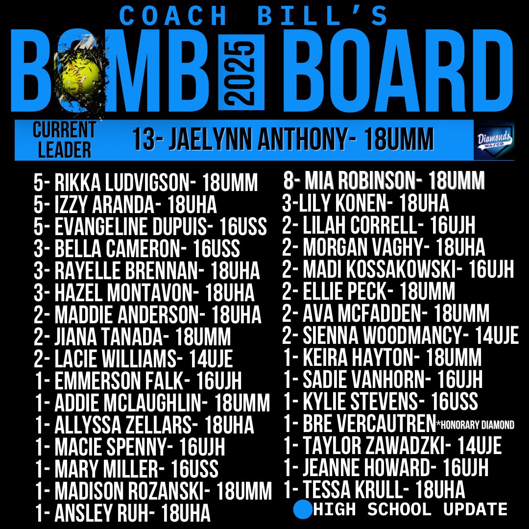 💣 BOMB BOARD UPDATE 💣
The bats are HOT! 

🔥 Jaelynn crushes her 13th bomb of the season!
💥 Tessa joins the board with her 1st home run — welcome to the party!
💣 Sienna sends out her 2nd shot — keep it going!
💥 Lacie blasts her 2nd of the season — boom!