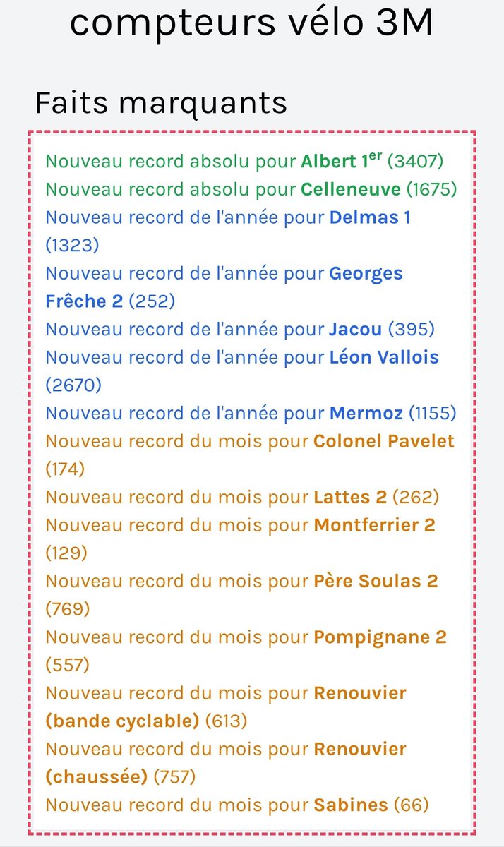🏆 Nouveaux records 🎉 de fréquentation hier sur les pistes cyclables 🚲 #Montpellier 
✅ Records absolus : Albert1er 3️⃣4️⃣0️⃣7️⃣ et Celleuneuve
✅ Nombreux records de l'année
➡️ Le succès du vélo c'est aussi bien en centre-ville qu'en périphérie
🧐 compteurs.velocite-montpellier.fr