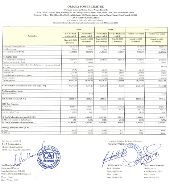 iamdeepakparvat's tweet photo. 🔥Blockbuster Results from Oriana Power Ltd #OrianaPower #SMEIPO
YoY PAT: FY25 158 Vs FY24 54 Cr
#stockmarketsindia #MultibaggerAlert https://t.co/Tr5vv4BcKF