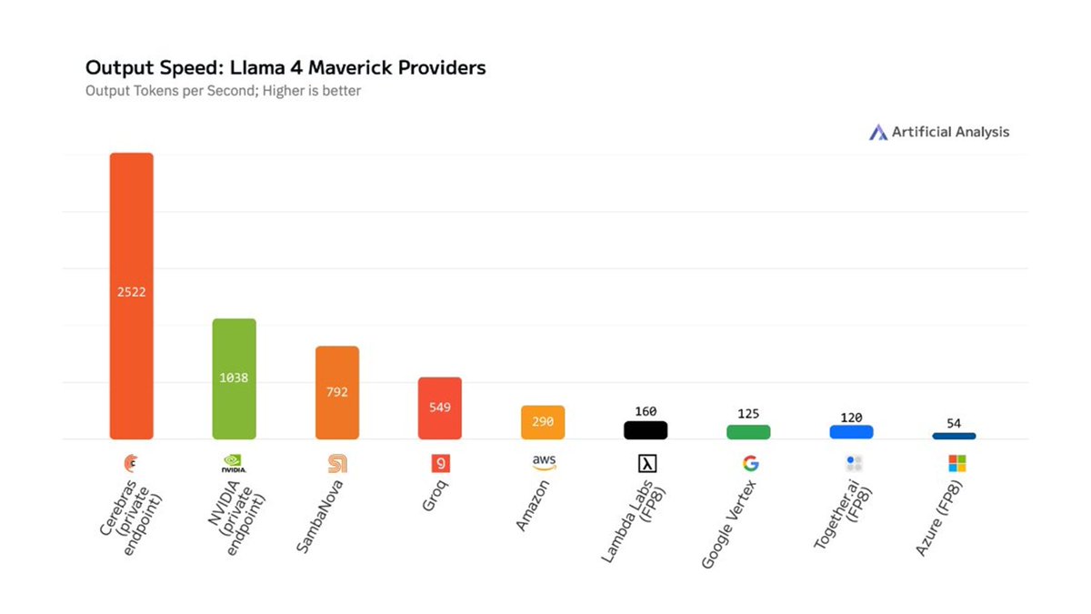 SarahChieng's tweet image. Last week, NVIDIA proudly announced their latest milestone: 1,000 tokens per second on Meta’s 400B-parameter Llama 4 Maverick, using 8 of their upcoming Blackwell GPUs on a DGX B200. This was hailed as a breakthrough—proof that NVIDIA remains the gold standard in AI inference.…