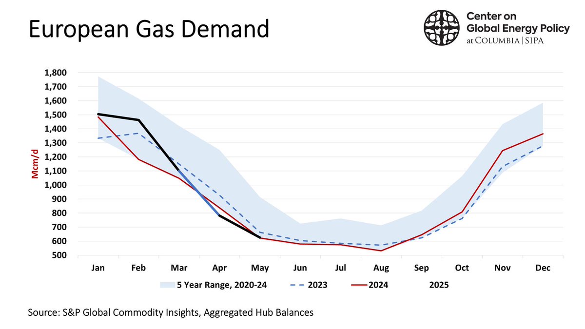 Ira Joseph (@ira_joseph) on Twitter photo Demand losses in recent years seem to be sticking in May. YTD demand is up, but strip out the February cold snap and the underlying trend shows it's down again. Gas-weighted IP losses are every bit the match for strong gains in power this year. #ONGT <a href="/ColumbiaUEnergy/">Center on Global Energy Policy</a> Demand losses in recent years seem to be sticking in May. YTD demand is up, but strip out the February cold snap and the underlying trend shows it's down again. Gas-weighted IP losses are every bit the match for strong gains in power this year. #ONGT <a href="/ColumbiaUEnergy/">Center on Global Energy Policy</a>