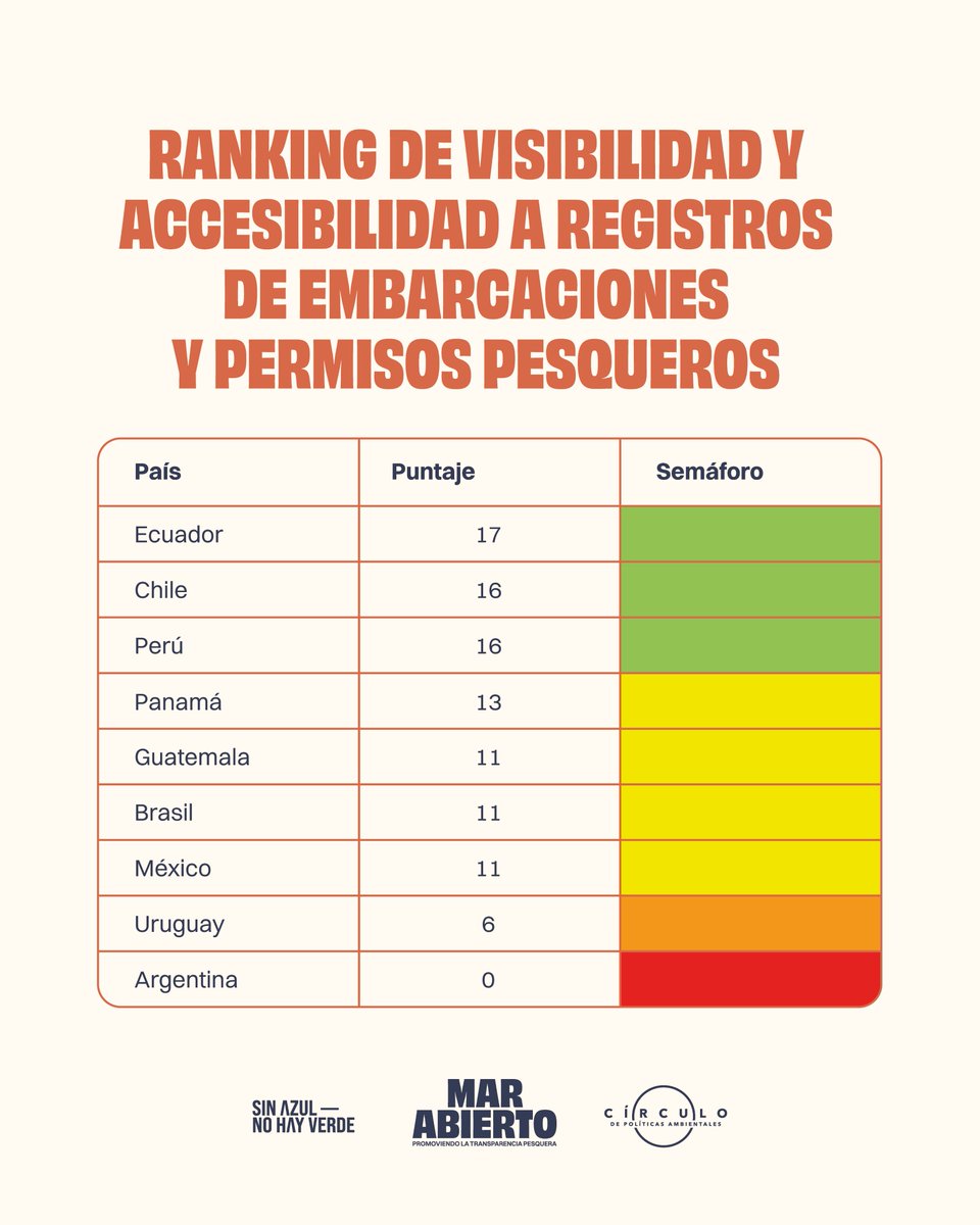 🚦¿Qué tan accesible es la información sobre pesca en tu país?
En muchos casos, los registros de buques pesqueros y permisos son limitados o directamente inaccesibles.
Publicamos un informe con un ranking de transparencia pesquera a nivel país. 🧵👇