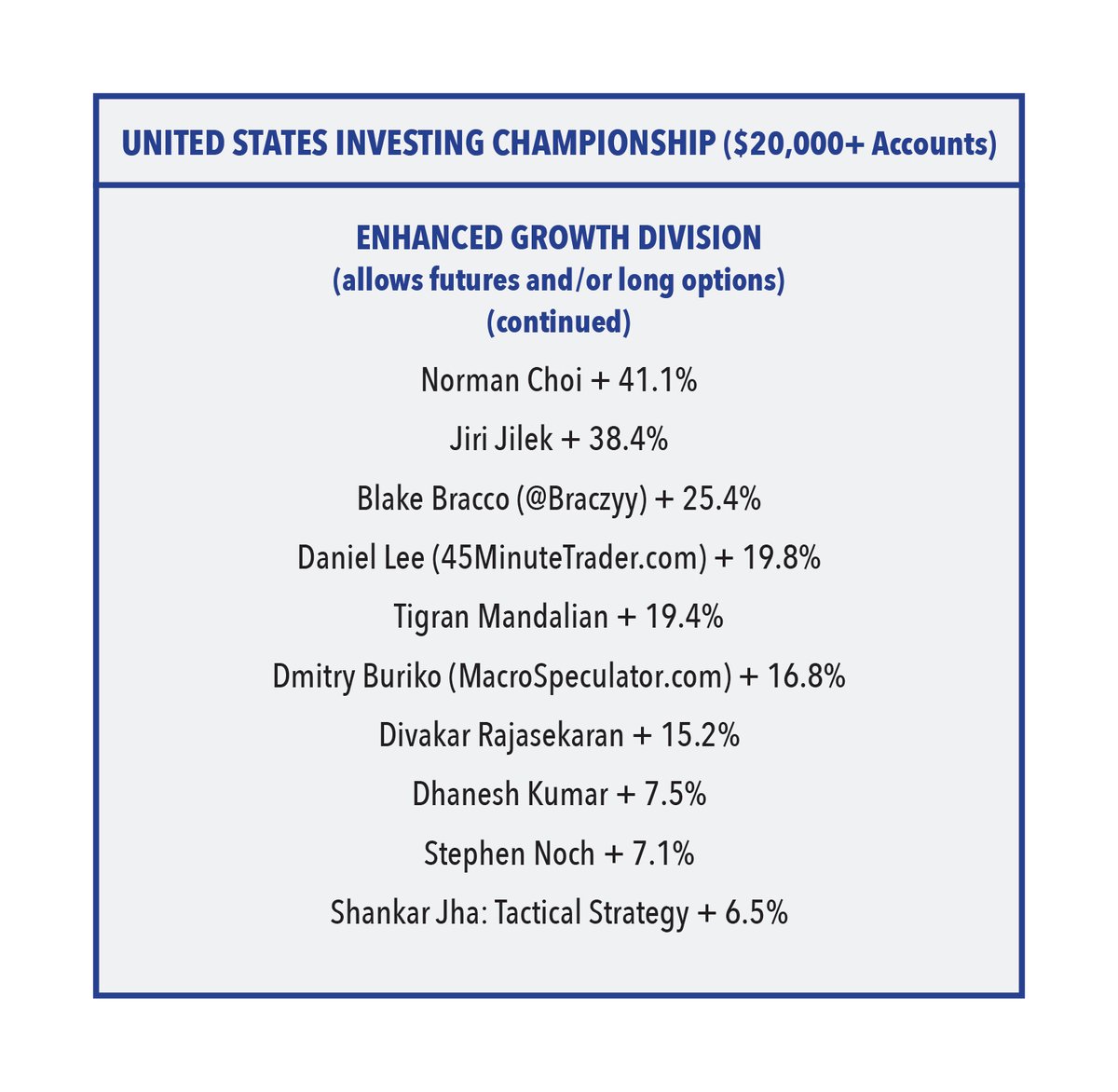 USICOfficial's tweet image. Leaders at the end of April in the enhanced growth division. Late entrants are still welcome and are tracked from the close on the day they enter. Financial-competitions.com.