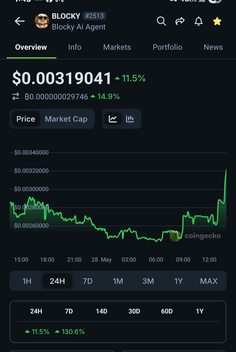 RogerTriminio's tweet photo. New level achieved $BLOCKY ATH .
@BlockyAiAgent
BLOCKY is up 11.5% and trading at $0.00319041 today. Take a look 👉 https://t.co/uVTkJrrTWA https://t.co/xFd9x6z62z