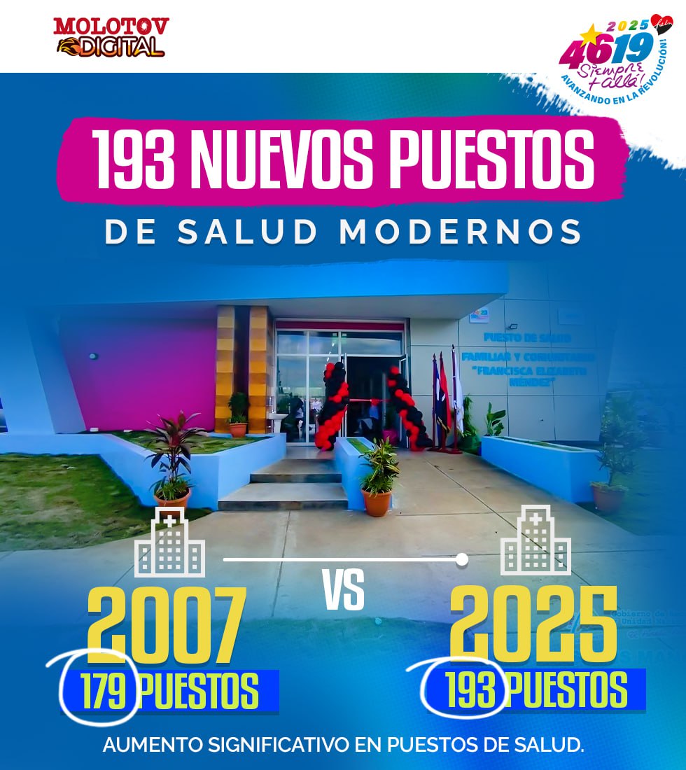 Molotov Digital (@molotovdigital_) on Twitter photo 🗣️ Revolución en Salud 🔴⚫️🇳🇮 Nicaragua de 2007 a 2025 ha fortalecido la red de salud pública a nivel nacional para el beneficio de todas y todos los Nicaragüenses
<a href="/MinsaNicaragua/">Ministerio de Salud Nicaragua</a> 🗣️ Revolución en Salud 🔴⚫️🇳🇮 Nicaragua de 2007 a 2025 ha fortalecido la red de salud pública a nivel nacional para el beneficio de todas y todos los Nicaragüenses
<a href="/MinsaNicaragua/">Ministerio de Salud Nicaragua</a>