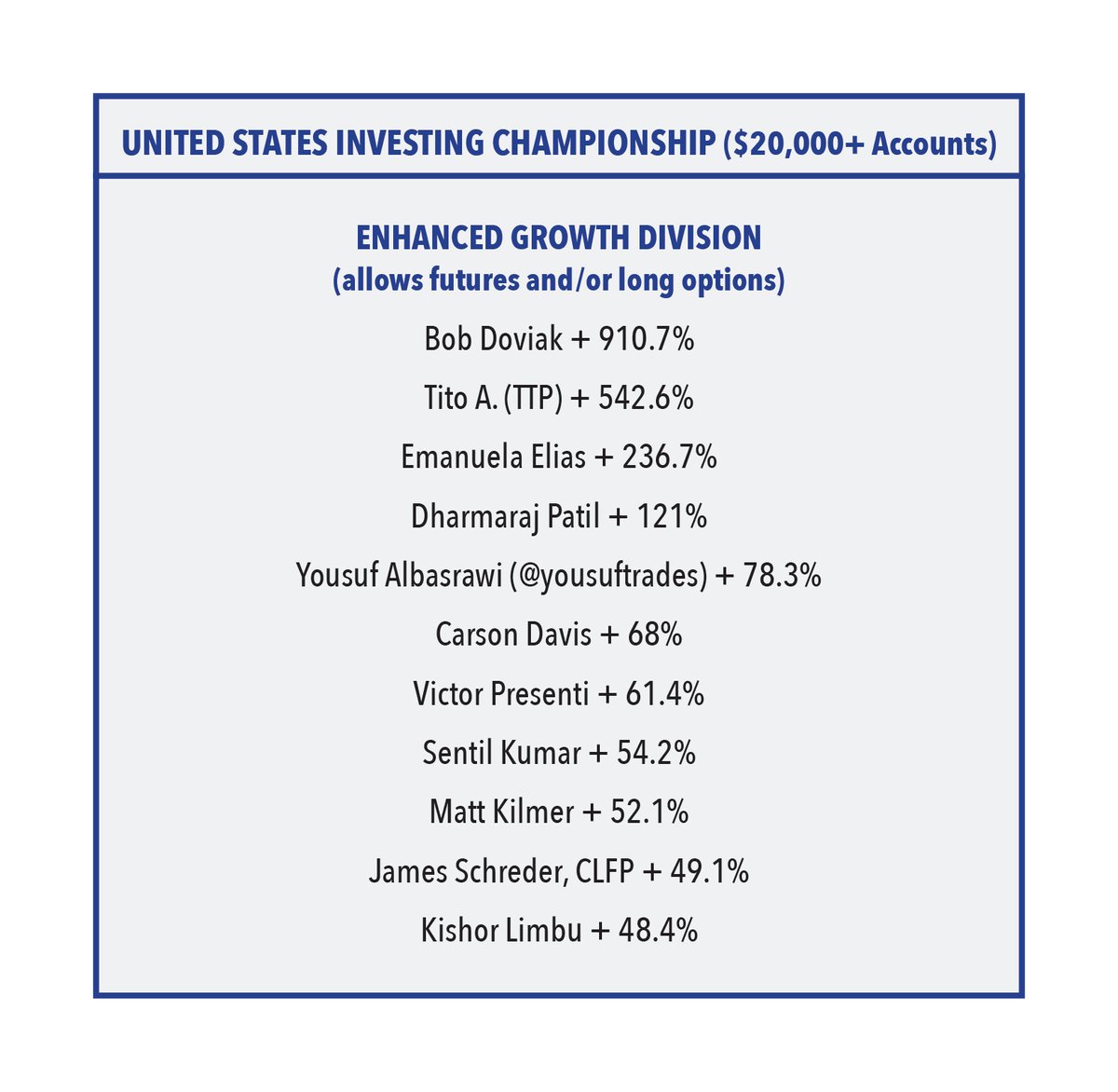 USICOfficial's tweet image. Leaders at the end of April in the enhanced growth division. Late entrants are still welcome and are tracked from the close on the day they enter. Financial-competitions.com.